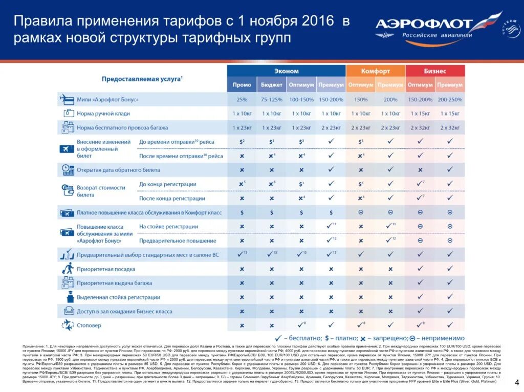 Тариф эконом Оптимум Аэрофлот. Классы тарифов в Аэрофлоте. Аэрофлот типы тарифов. Вид тарифа Аэрофлот.