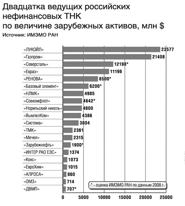 Транснациональные корпорации РФ. Крупнейшие ТНК России. Транснациональные корпорации в России список. Транснациональные корпорации статистика. Что такое активы за рубежом