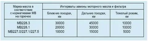 Замена масла сроки