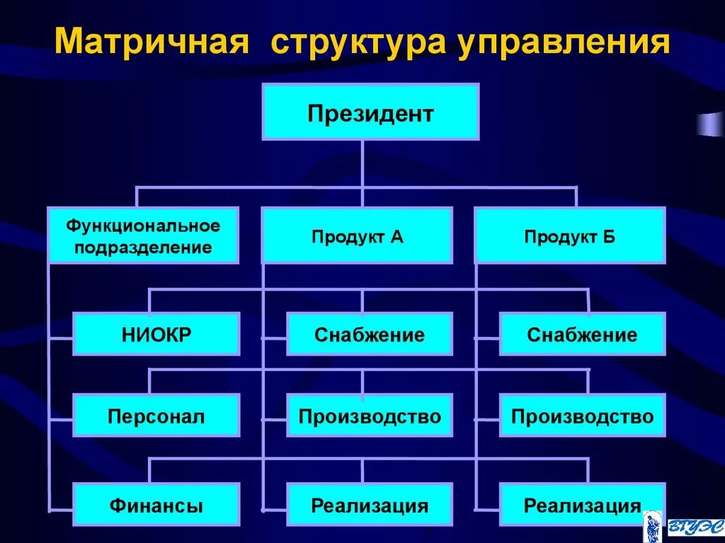 Какую структуру вы представляете. Матричная система управления организацией. Матричная организационная структура управления. Матричная организационная структура управления предприятием. Матричная организационная структура управления организацией.