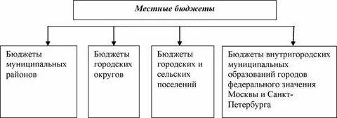 Система муниципальных образований представляет