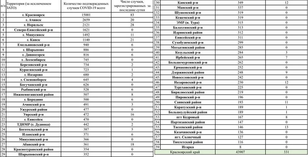 Коронавирус в Красноярском крае по районам таблица. Статистика коронавирус Красноярский край. Коронавирус в Красноярском крае по районам. Коронавирус Красноярский край по городам статистика.