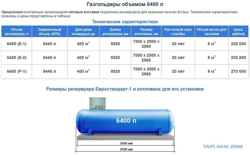 Газгольдер 10 м3 габариты. Газгольдеры проект сжиженный ГАЗ. Газгольдер 3000 литров Размеры. Габариты газгольдера на 2700 л.