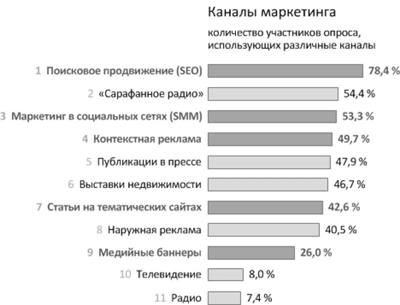 Способы продвижения канала. Каналы маркетинга. Каналы продвижения услуг. Маркетинговые каналы продвижения. Анализ каналов продвижения.