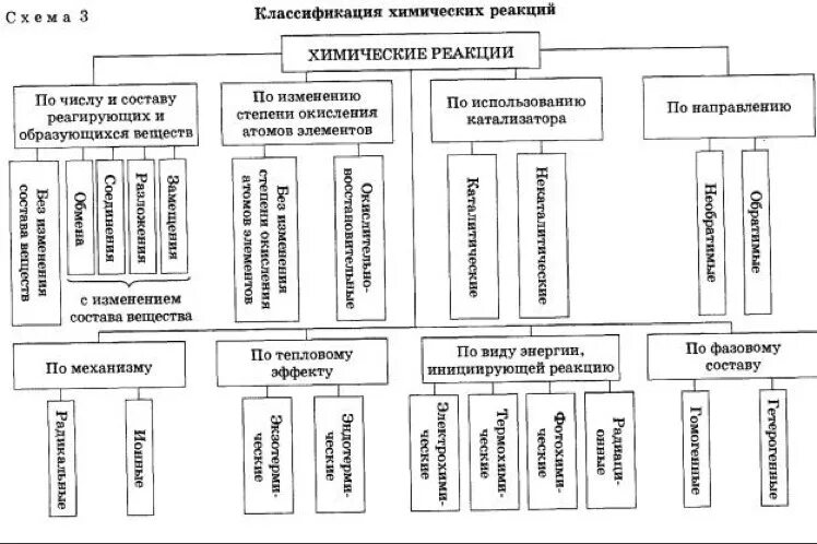 Примеры классификации реакций. Классификация химических реакций схема. Классификация химических реакций схема 3. Химические реакции классификация химических реакций. Классификация химических реакций схема с примерами.