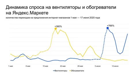 Какой сейчас спрос на товары