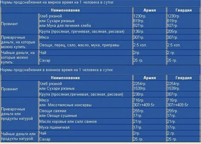 Продовольственные нормы военнослужащих. Нормы суточного довольствия военнослужащих советской армии. нормы питания солдат российской армии. нормы питания солдат советской армии. армейские нормы питания.