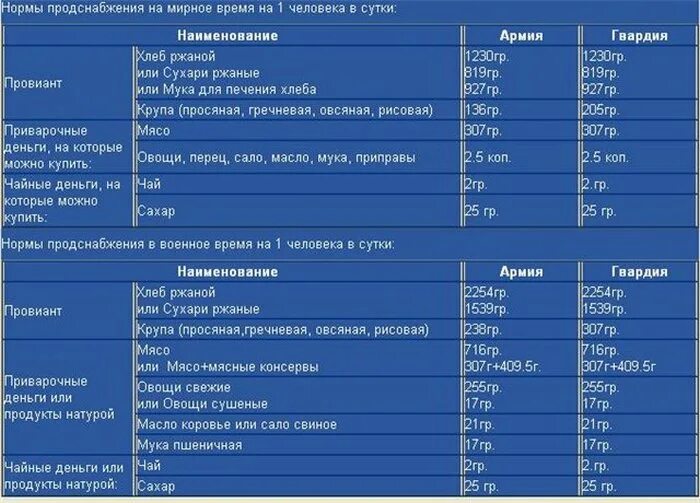 Продуктовая норма. Нормы суточного довольствия военнослужащих Советской армии. Нормы питания солдат Российской армии. Нормы питания солдат Советской армии. Армейские нормы питания.