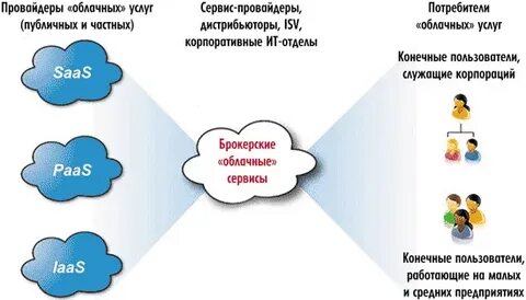 Провайдеры облачных технологий