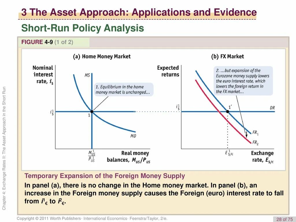 Market approach. Asset approach. Eurozone interest rates. The Market for real money Balances. Two rates