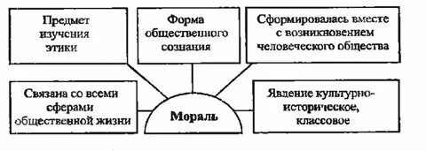 Какие слова относятся к нравственности