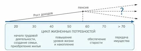 Цикл жизненных потребностей