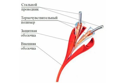 Извещатель термокабель