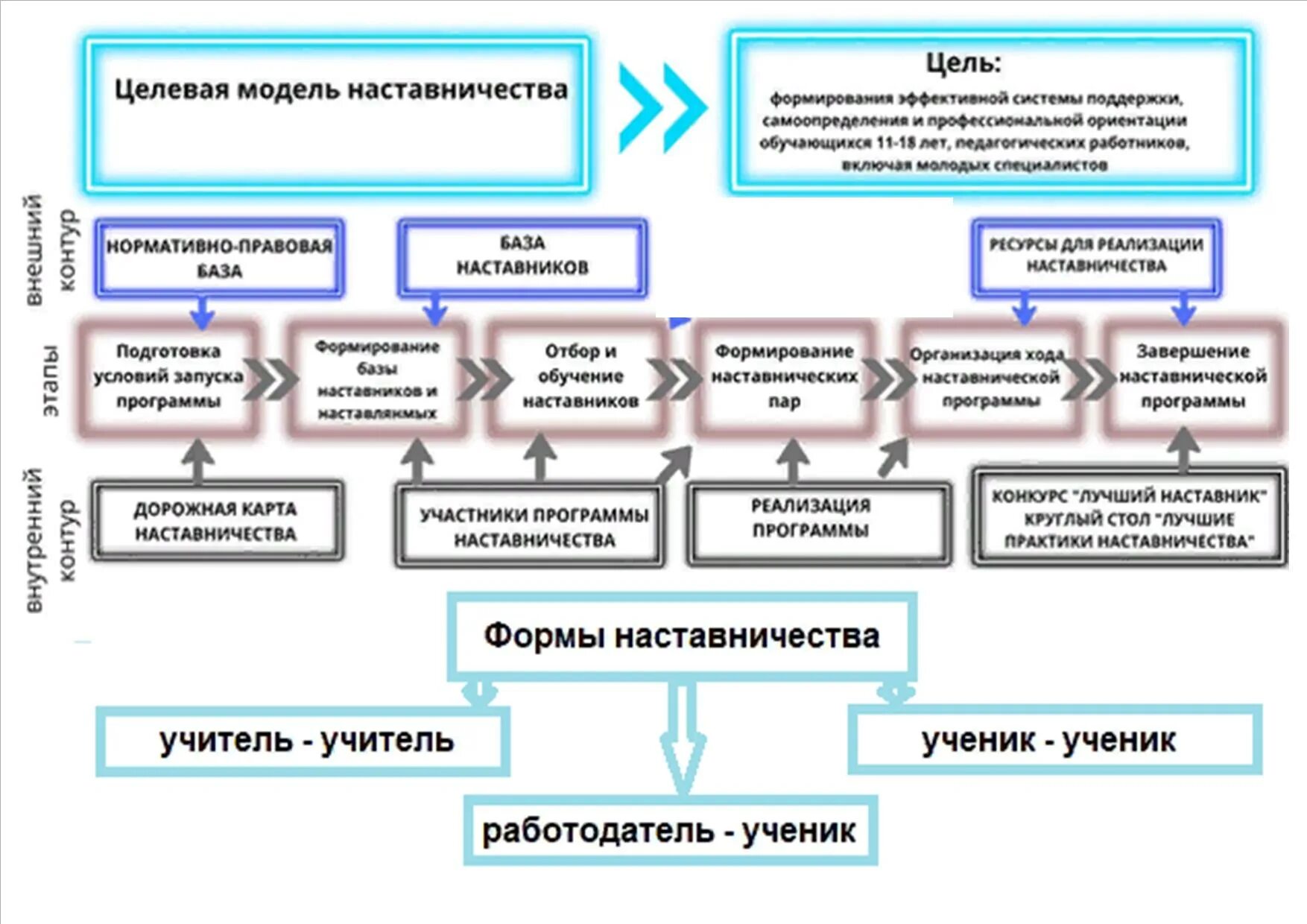 Форма наставничества учитель учитель. Схема целевой модели наставничества. Целлевая модели наставничества. Цель целевой модели наставничества. Целевая модель наставничества в образовании.