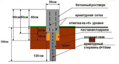 Расстояние между ленточным фундаментом