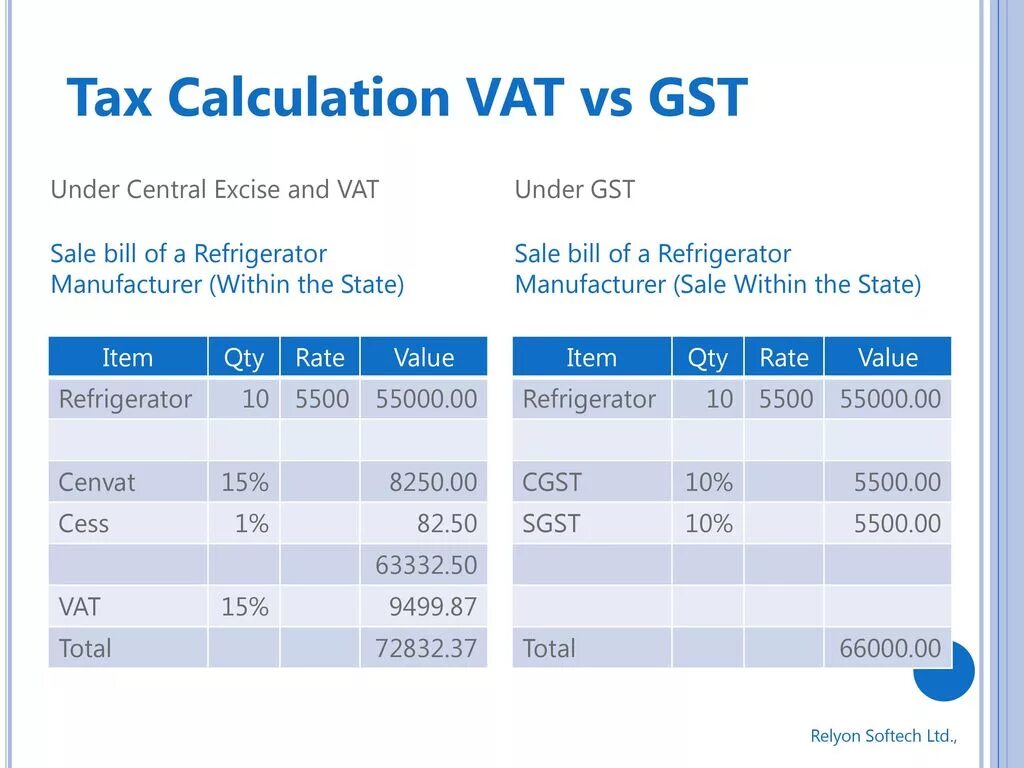 Сколько стоит gst в рублях. VAT/GST code. VAT/GST number что это в России. GST vs VAT. GST номер Канада.