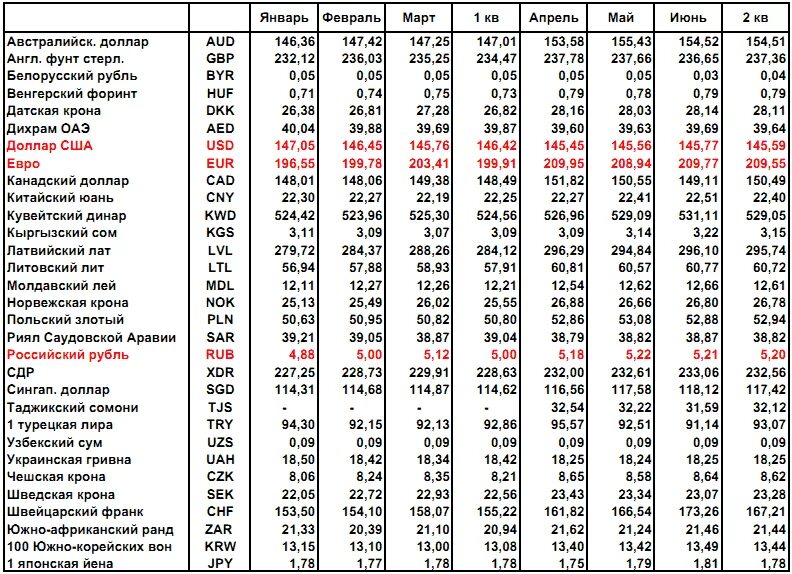 Рубль к доллару в казахстане. Курс рубля таблица. Таблица обменный курс доллара. Таблица курса валют за год по месяцам. Курс рубля к иностранным валютам таблица.