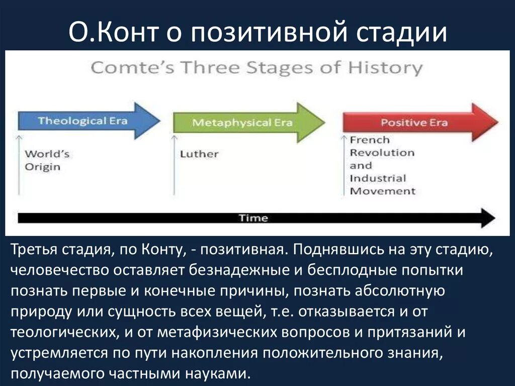 Стадии развития по конту. Стадии интеллектуальной эволюции по конту.. Стадии развития общества по конту. Позитивная стадия развития общества.