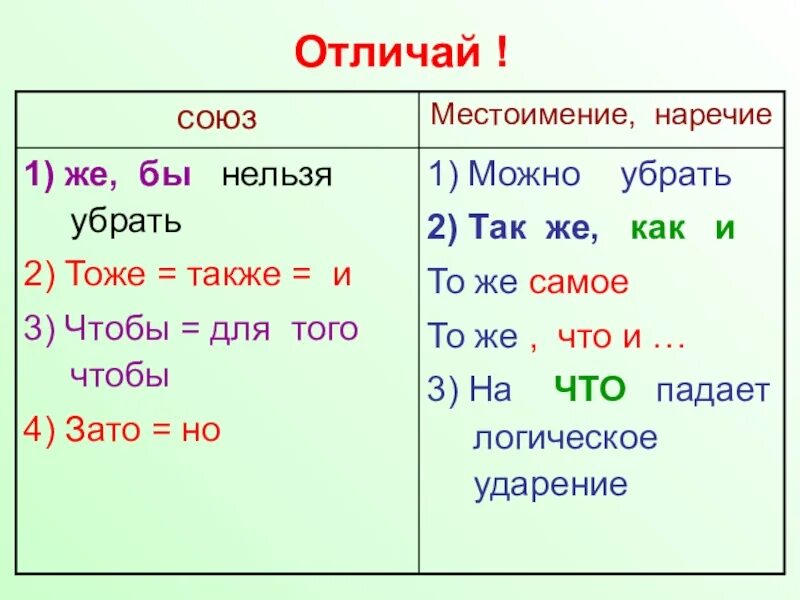 Также д. Отличие Союза от местоиментй. Как отличить Союзы от местоимений и наречий. Как отличить местоимение от наречия. Как отличать местоимения наречия Союзы.