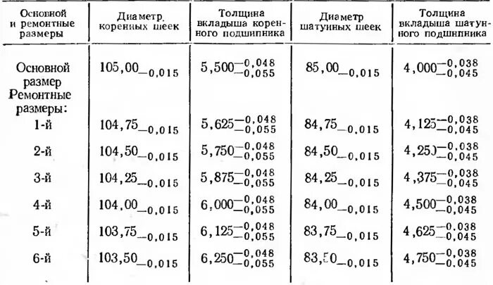 Размеры ремонтных вкладышей. Момент затяжки коренных шеек коленвала ГАЗ-53. Момент затяжки коленвала коренных шеек на ЗИЛ-130. Размер шатунных шеек коленвала ЗИЛ 130. Размер коренных шеек коленвала КАМАЗ.