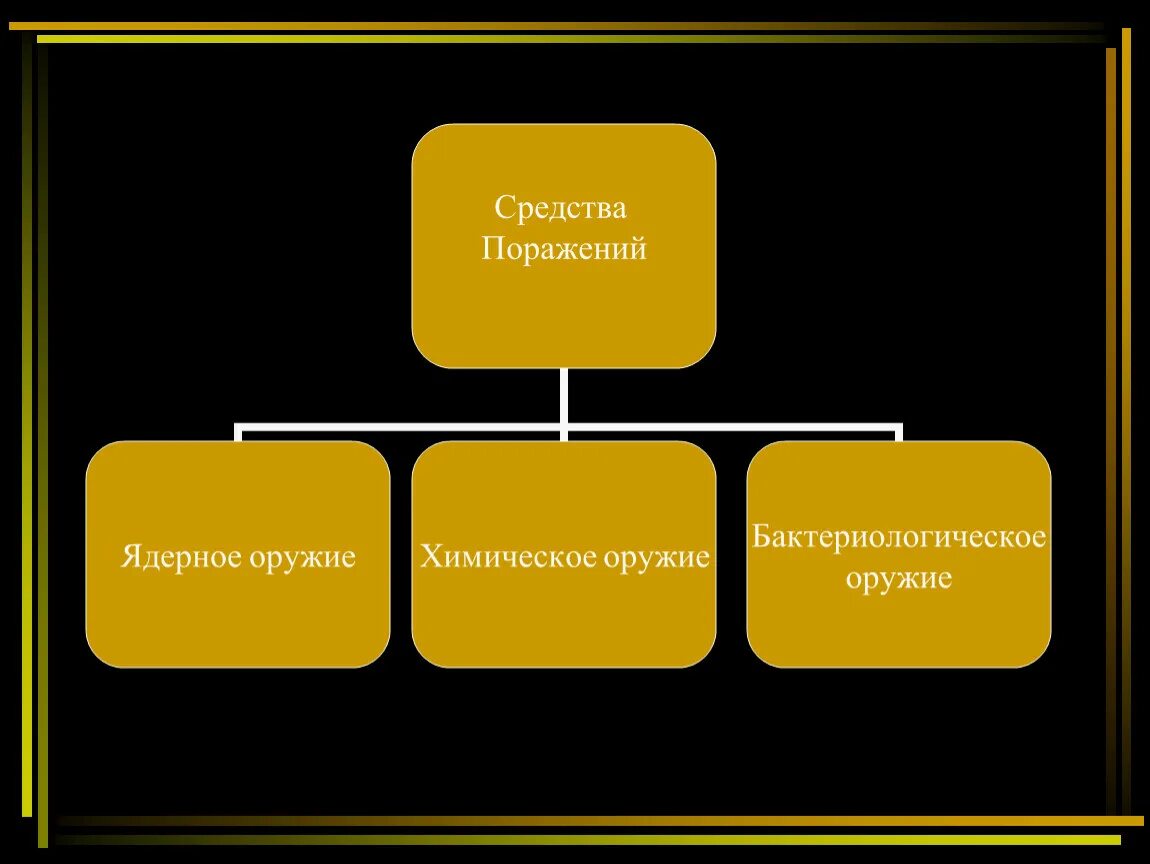 Современные средства массового поражения. Средства массового поражения. Средства массового поражения и их поражающие факторы. Современные средства массового поражения и их поражающие факторы.