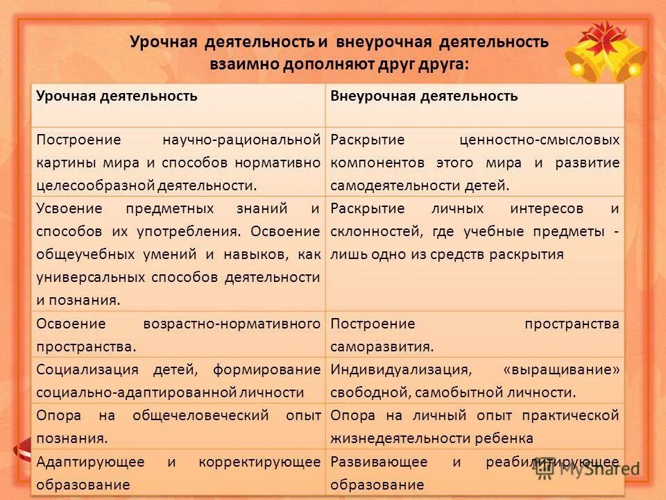 Различия между младше и помладше. Урочная и внеурочная деятельность. Взаимосвязь урочной и внеурочной деятельности. Урочная внеурочная и Внеклассная деятельность. Виды урочной и внеурочной деятельности.