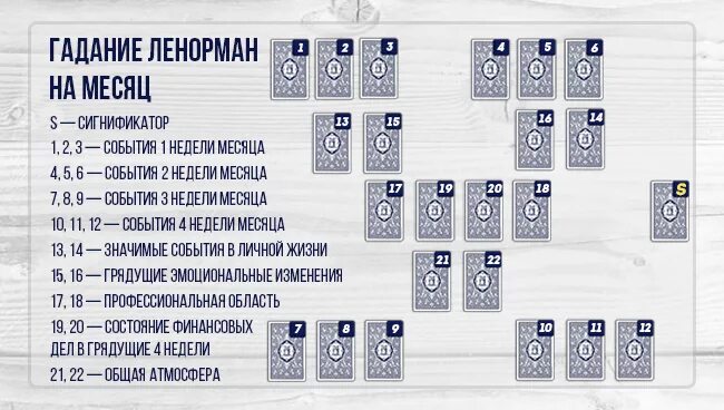 Ленорман схемы раскладов на отношения. Расклад Таро на будущее на месяц. Расклад Таро на ближайший месяц схема. Расклад на месяц Таро схема расклада. Можно в пост гадать на картах