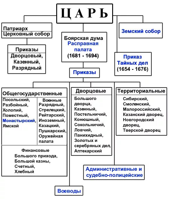 Органы государственного управления в 17 веке