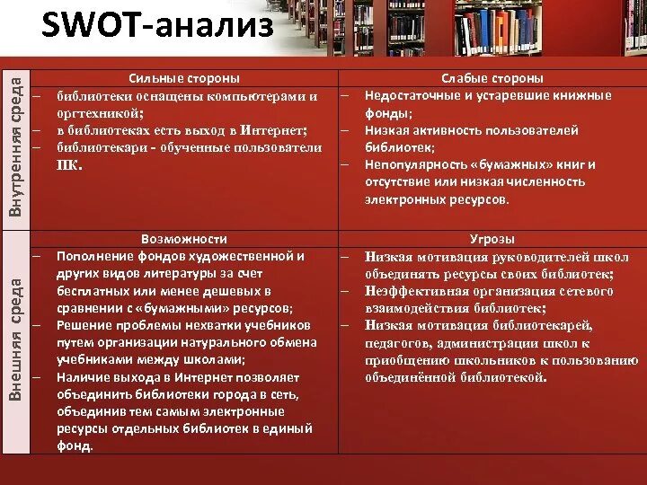 SWOT анализ. SWOT анализ библиотеки. SWOT анализ возможности. SWAT. Угрозы про школу