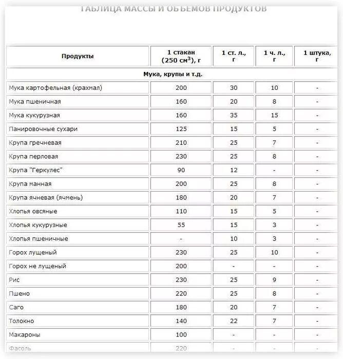 Сколько миллилитров масла подсолнечного в столовой ложке. Таблица мер сколько грамм в столовой ложке. Мера веса сыпучих продуктов таблица. Вес сыпучих продуктов таблица. Таблица мер и весов сыпучих продуктов.