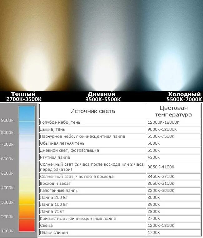 1400 кельвинов. Свет лампы 2700к 3000к 4000к. Температурная шкала ламп света. Температура света в Кельвинах таблица для светодиодов. Цветовая температура 4200.