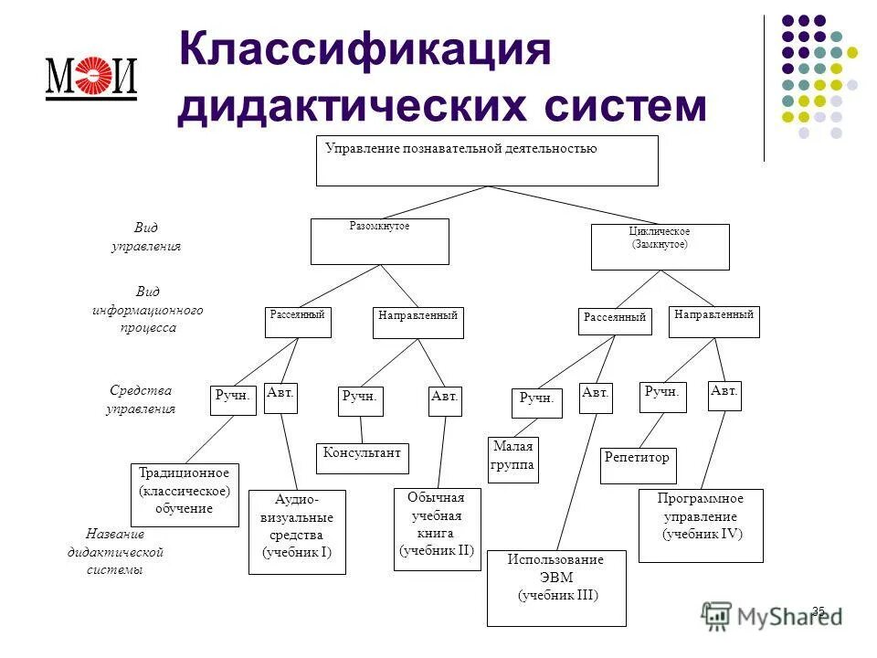 Дидактические методы классификация. Классификация дидактических систем. Схема дидактической системы. Традиционная дидактическая система схема. Схема дидактическая система обучения.