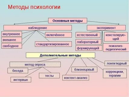 Методы психологической обработки