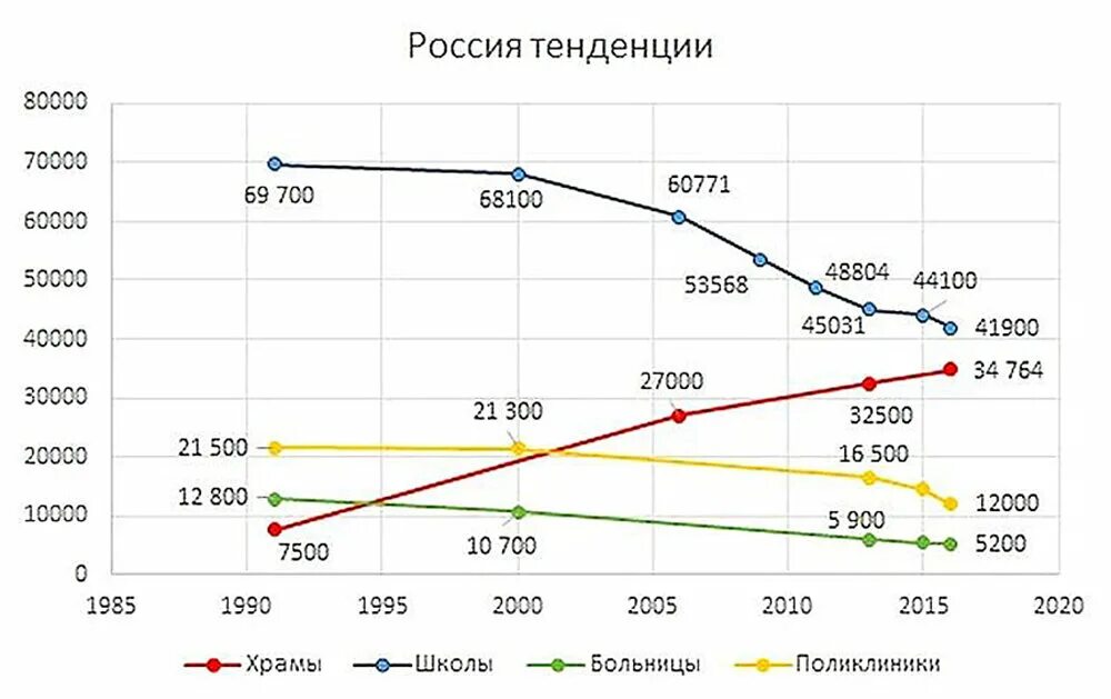 Сколько больниц закрыто. Число школ и число церквей в России. Статистика школ и церквей в России 2020. Число школ и храмов в России график. Статистика больниц школ и церквей в России.