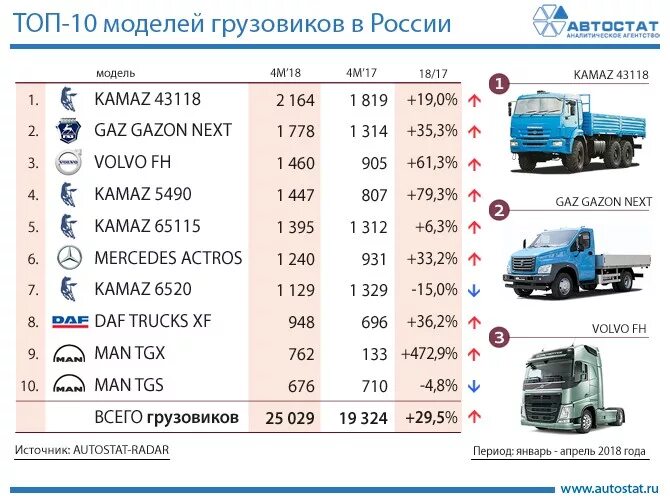 Список грузовиков. Статистика продаж грузовых автомобилей. Объемы грузовых автомобилей. Грузовые машины список. Рынок грузовых автомобилей.