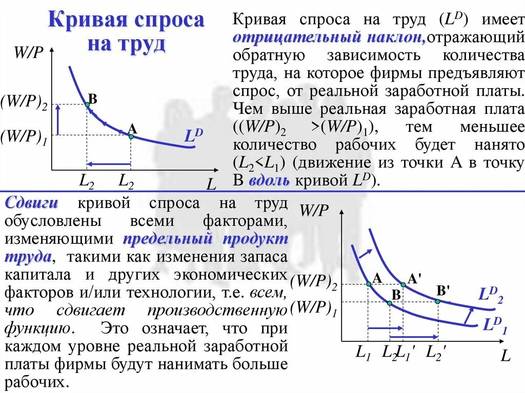 Кривая спроса фирмы на труд. Кривая совокупного спроса на труд. Функция спроса (сдвиг Кривой спроса). Кривая рыночного спроса на труд. Кривая спроса характеризует