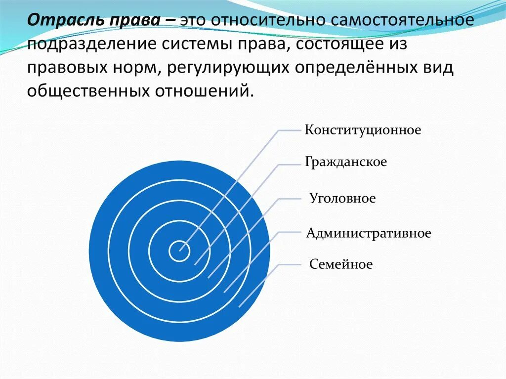 Совокупность правовых норм регулирующих относительно. Отрасли права. отрасли права права. отрасль права это совокупность юридических норм. отрасли права относительно.