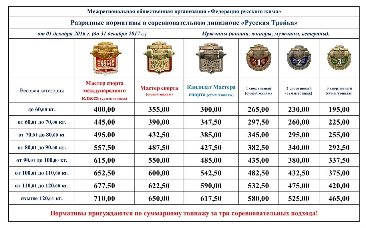 Нормативы по русскому жиму. Нормативы по жиму лежа русский жим. Русский жим нормативы для мужчин 100кг. Мастер спорта по русскому жиму нормативы. Русский жим нормативы для мужчин 2023 таблица.