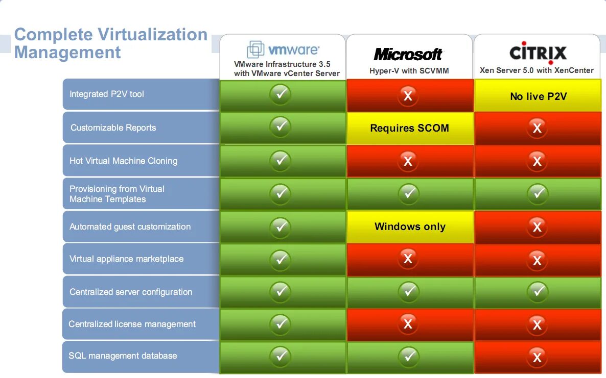 Microsoft hyper-v плюсы и минусы. Vmware сравнение. Vmware различия версий. Монолитный гипервизор. Сравнение виртуализации.