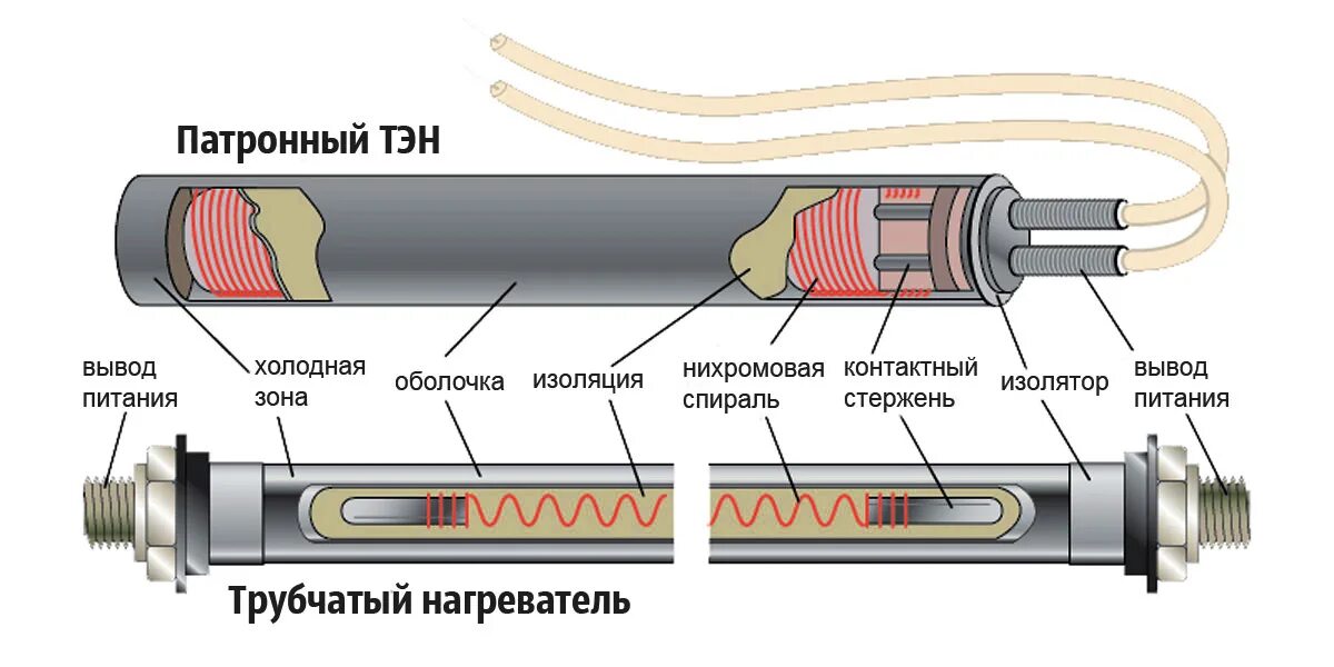 Каким сопротивлением обладает нагревательный элемент. Электронагреватель трубчатый ТЭН131.01.000. Патронные нагреватели ТЭНП. Нагреватель патронного типа чертеж. ТЭН цилиндрический патронный 400вт.