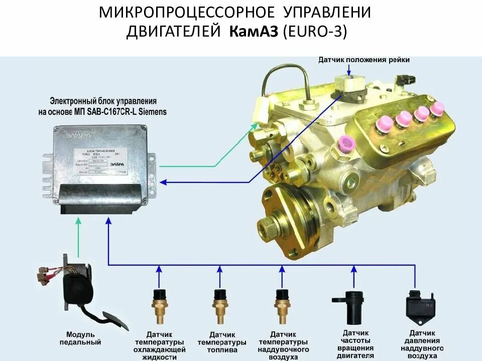 Датчик низкого давления топлива КАМАЗ 43118. Датчики системы управления ДВС КАМАЗ. Датчик дозатор ТНВД КАМАЗ 740 мотор. Схема электронной системы управления двигателем. Датчики в двигателе автомобиля