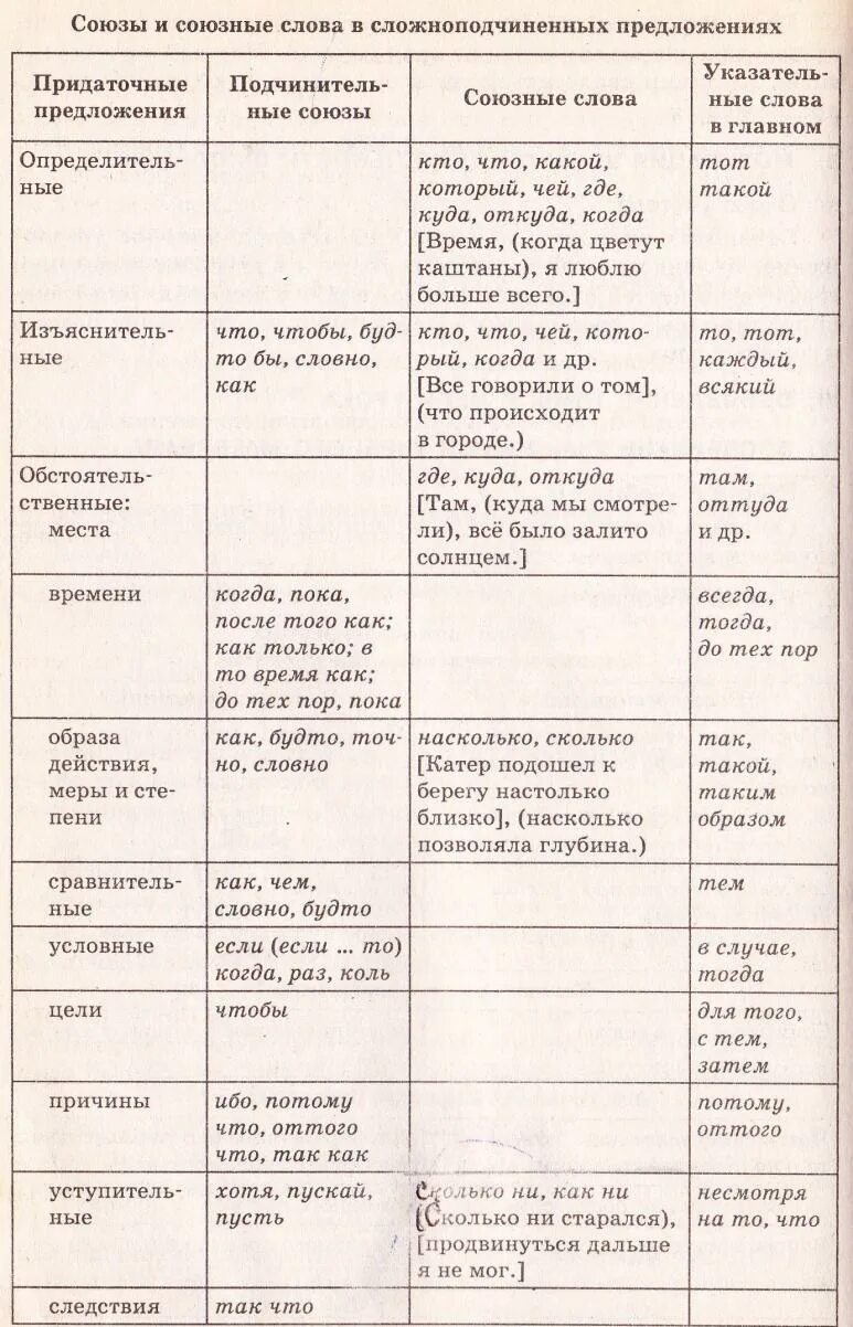 Типы придаточных союзов союзных слов