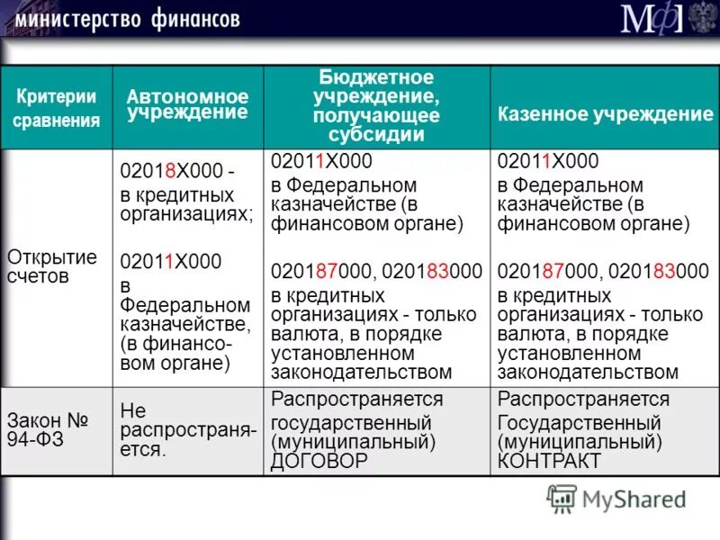 казенное учреждение это. бюджетные учреждения. органы управления казенного учреждения. различие между бюджетным и автономным учреждением. бюджетные организации открытие.