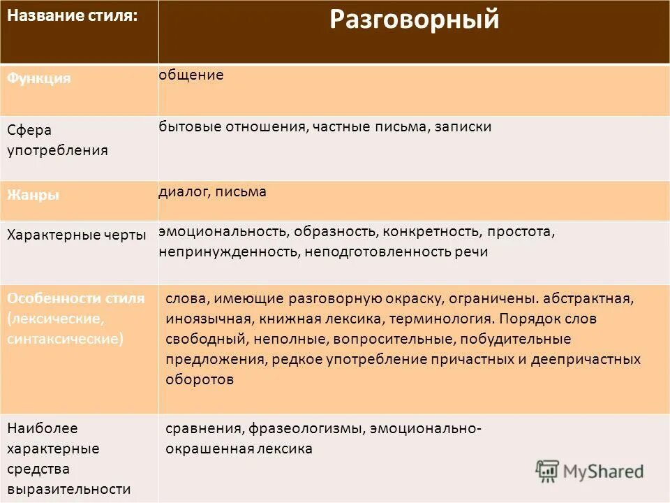 Сфера употребления текста. Сфера использования устной речи стиль. Сфера разговорного стиля речи. Сфера использования стилей речи. Сфера употребления разговорного стиля.