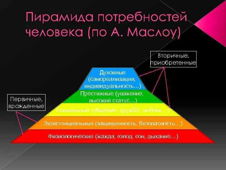Биологическую природу человека отражает потребность осознавать цель. Пирамида потребностей. Пирамида потребностей по Маслоу. Пирамида Маслоу первичные и вторичные потребности. Пирамида потребностей биологические социальные духовные.