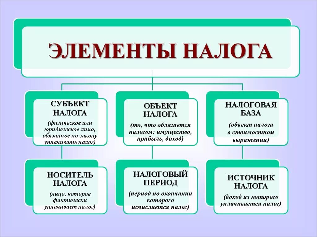 Перечислите элементы налогов. Элементы налогообложения. Элементы налогообложения схема. Перечислите основные элементы налогов.