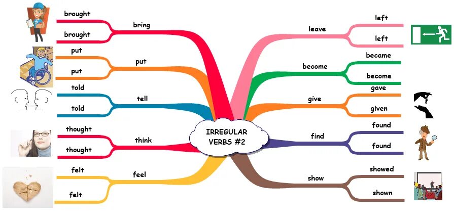 Irregular verbs Mind Map. Mind Map неправильные глаголы. Майнд МЭП паст Симпл. Past simple Ментальная карта.