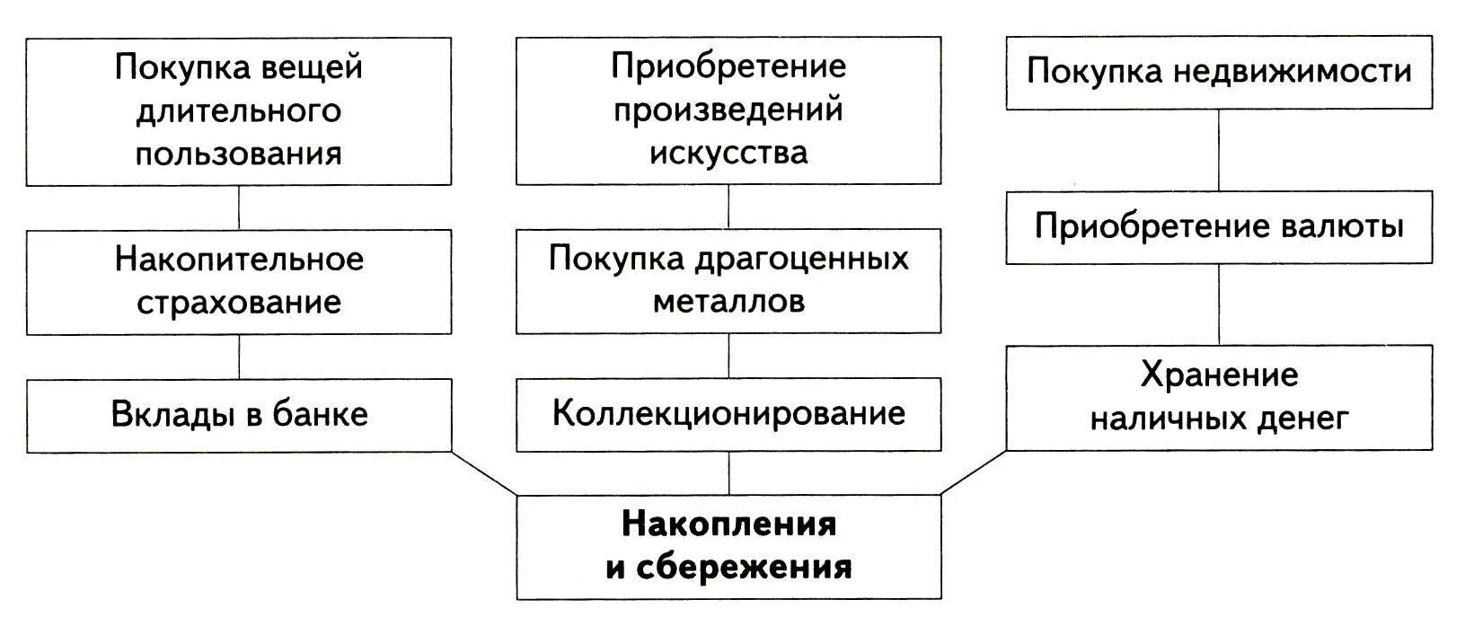 Форма хранения денежных средств