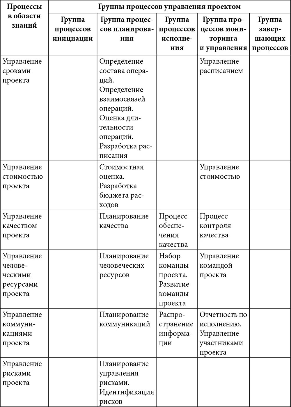 Распределение процессов по областям знаний и группам процессов. Области знаний управления проектом:. Области знаний и группы процессов управления проектами. Классификация процессов управления проектами. Распределите знания по группам