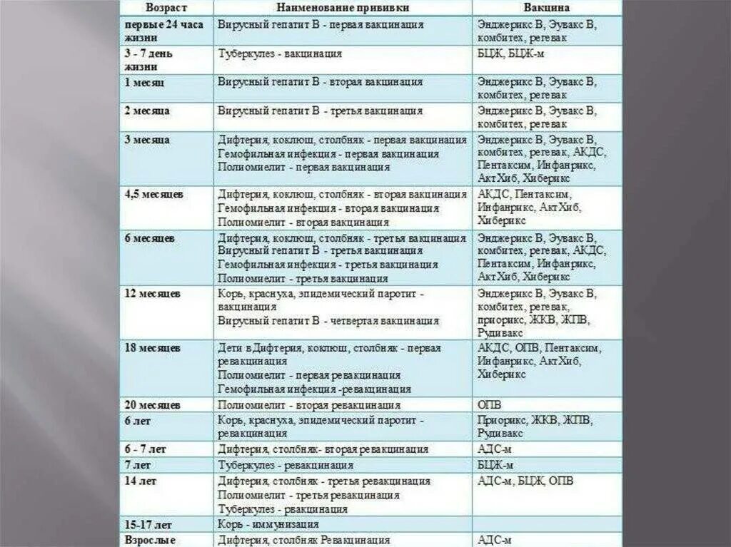 Гепатит б ревакцинация взрослым. График прививок для детей до года в России. Календарь прививок для детей до 1 года в России таблица. График прививок для детей до года в России таблица. График прививок для детей с рождения до 3 лет.